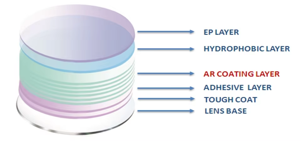 Lens Features